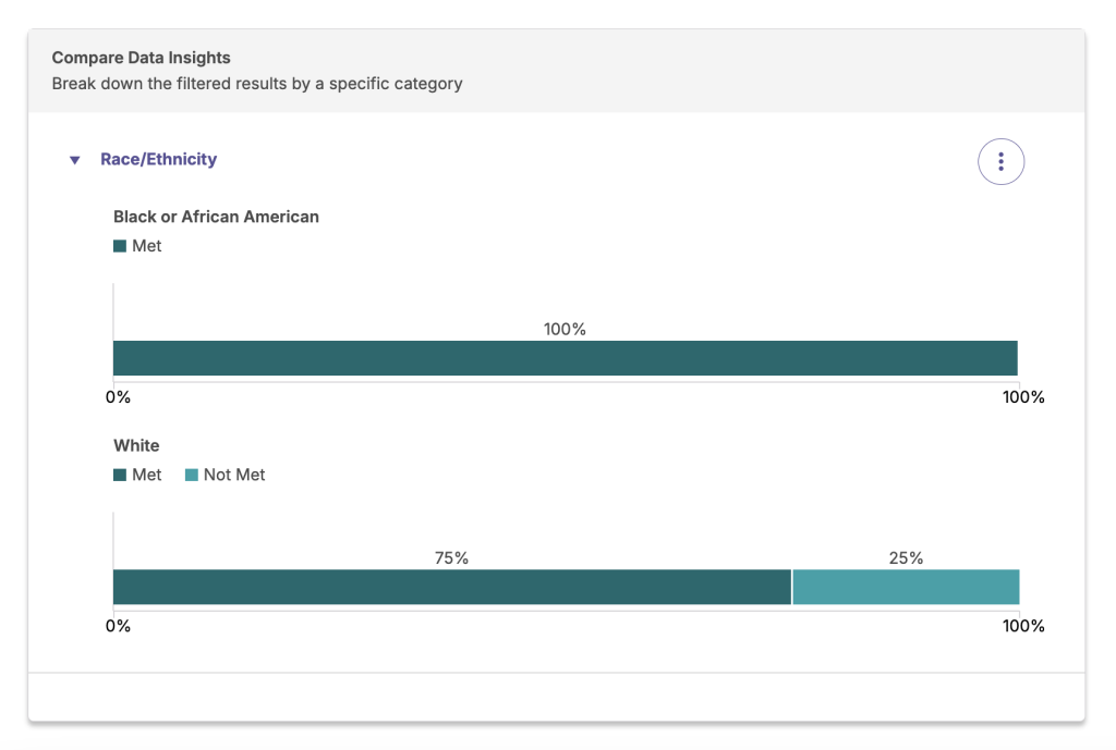 Planning & Self-Study measure with aligned LMS data, filtered to compare met & not-met percentages by Race/Ethnicity