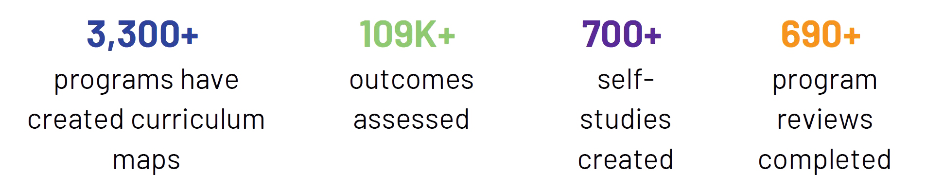3300+ programs have crated curriculum maps. 109k+ outcomes assessed. 700+ self-studies created. 690+ program reviews completed