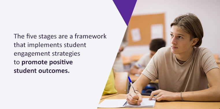 The five stages represent a framework that actively implements student engagement strategies to promote positive student outcomes.